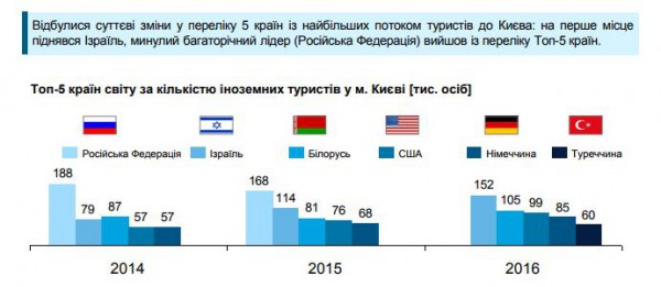 ТОП-5 стран мира по количеству иностранных туристов в Киеве