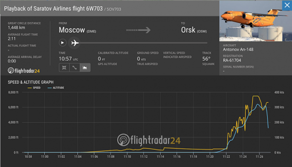 Cкорость Ан-148 после 14:26 начала резко снижаться