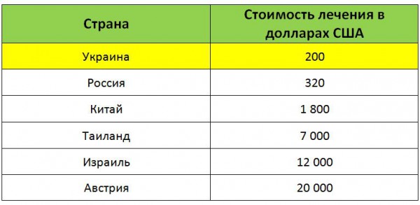Стоимость удаления межпозвоночной грыжи в мире