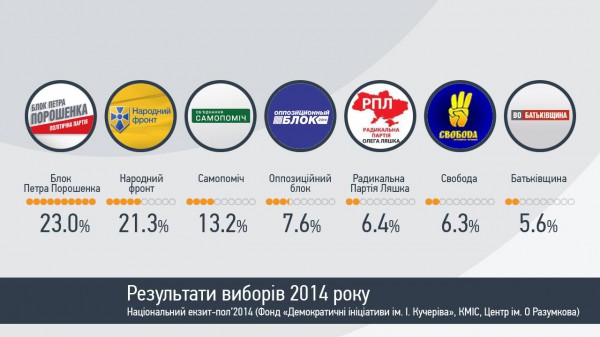 Выборы в Раду 2014: результаты экзит-полла
