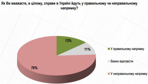 Подавляющее большинство приверженцев Оппозиционного блока (92%) считают, что в стране все плохо