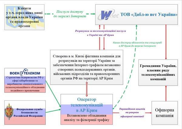 По данным СБУ, Wnet осуществлял маршрутизацию трафика к точке доступа в Симферопол