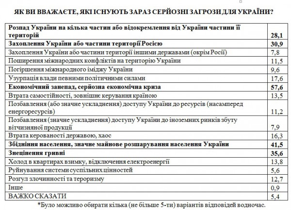 Захвата Украины Россией опасаются 30,9% граждан