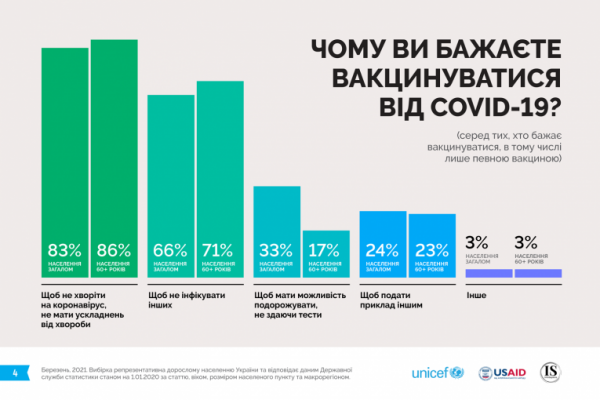 83% украинцев хотят вакцинироваться, чтобы не чтобы не болеть на коронавирус