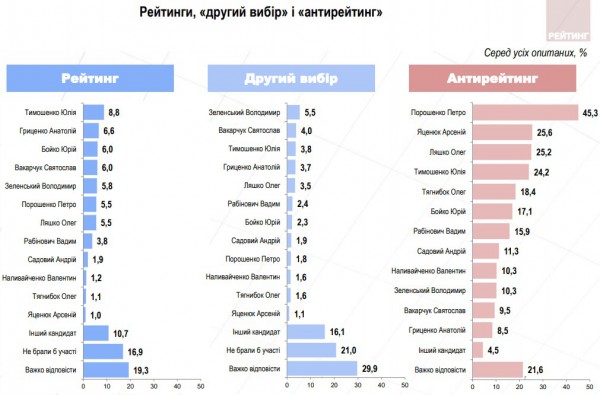 Президентский рейтинг и