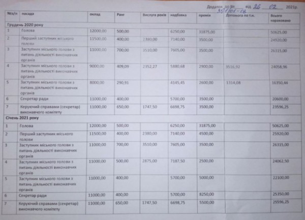 В сеть попала информация о доходах мэра с Тернопольщины