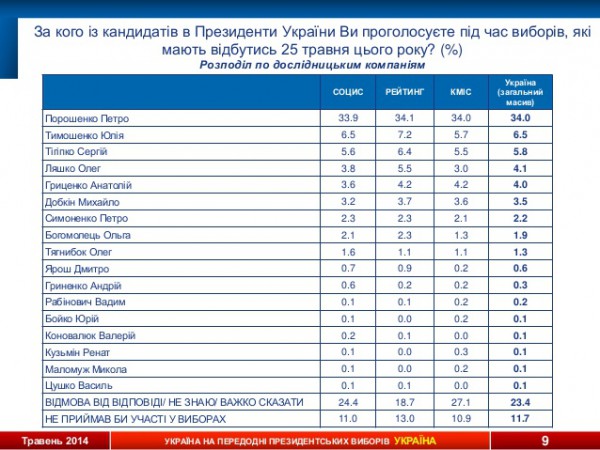 Рейтинг кандидатов в президенты Украины