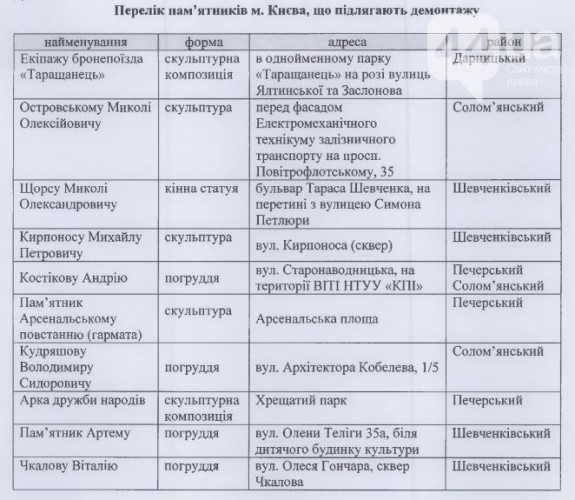 Список скульптур, которые Вятрович хочет убрать