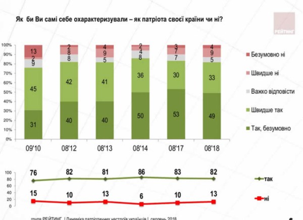 Абсолютное большинство украинцев - патриоты