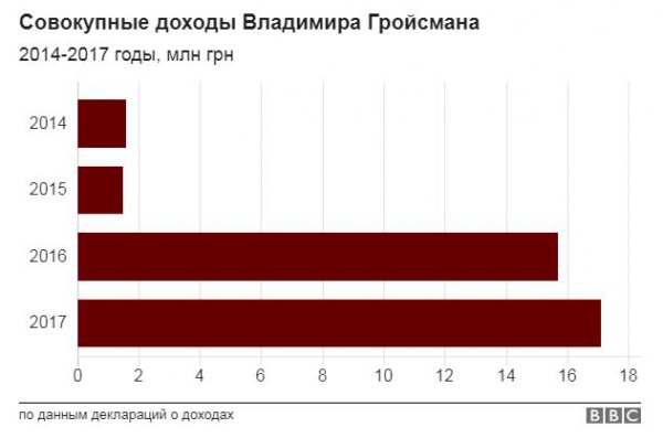 Доходы Гройсмана