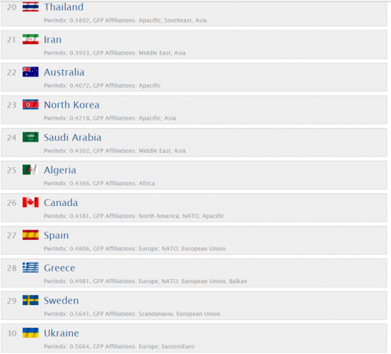 Украина в рейтинге Global Firepower