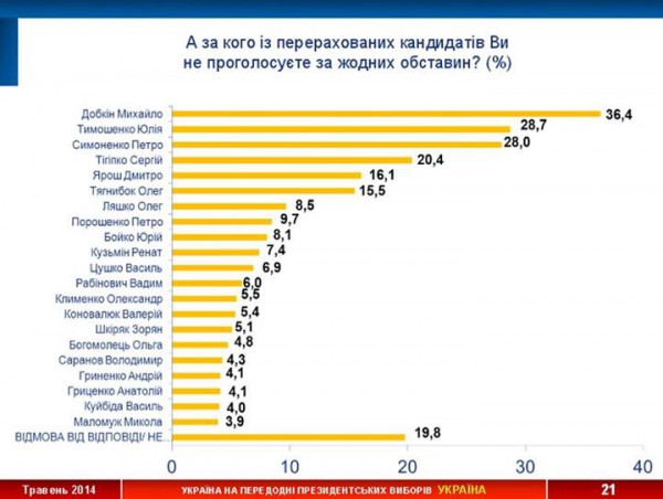 Составлен антирейтинг кандидатов в президенты