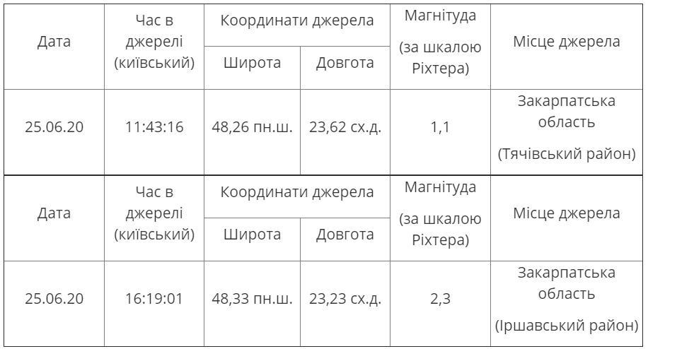 Данные о землетрясениях