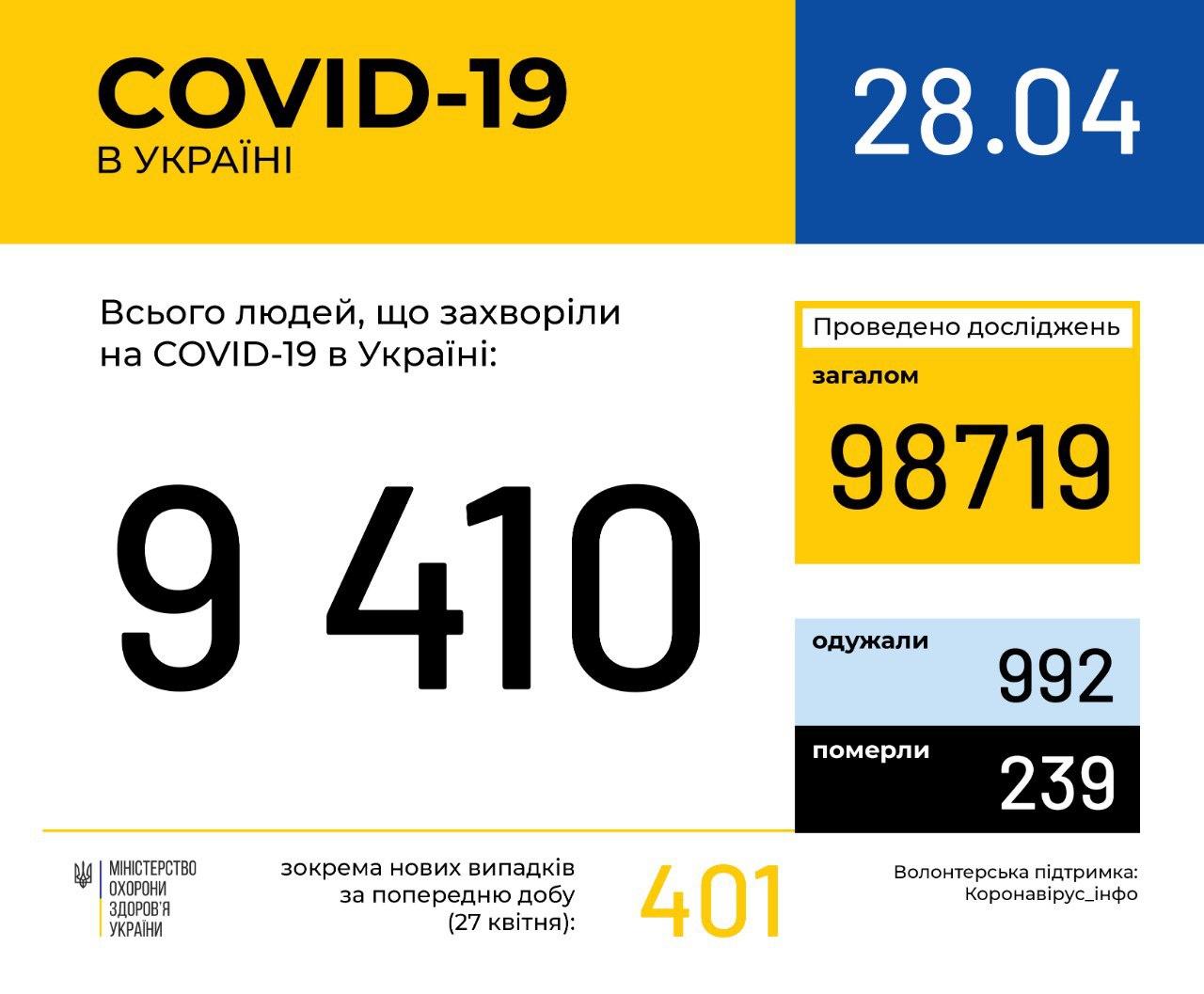 От коронавируса погибли 239 украинцев
