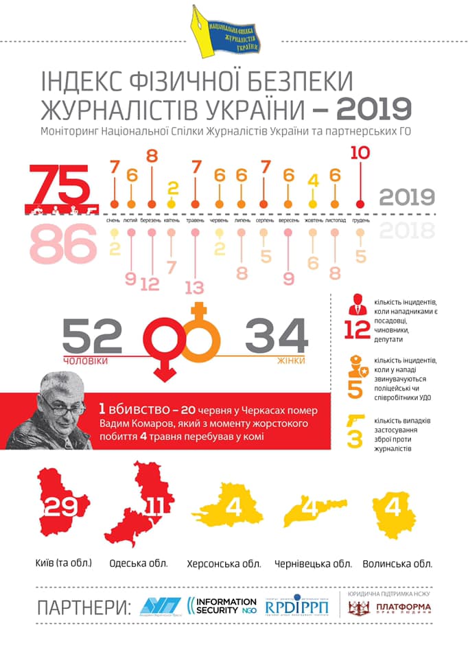 Индекс физической безопасности журналистов в Украине
