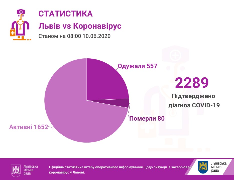 Число инфицированных во Львове и Львовской области