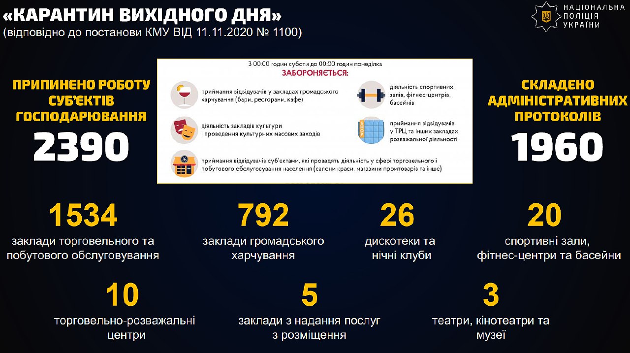 Данные о работе на выходных