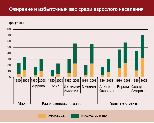 Лишний Вес Россия Статистика