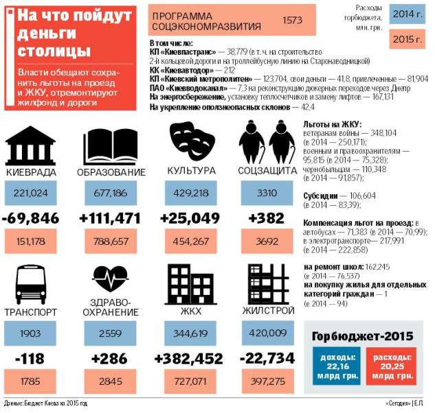 Бюджет Киева-2015: на что в столице будут тратить деньги