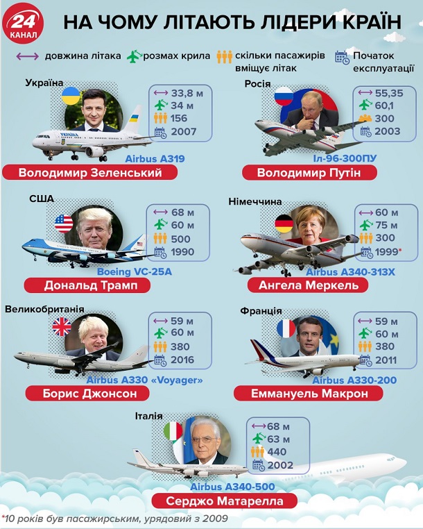Самолеты лидеров разных стран