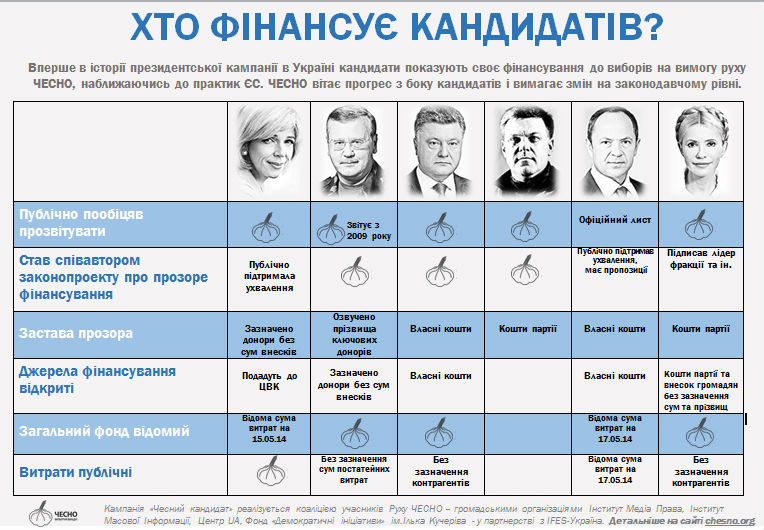 Источники финансирования кандидатов в президенты