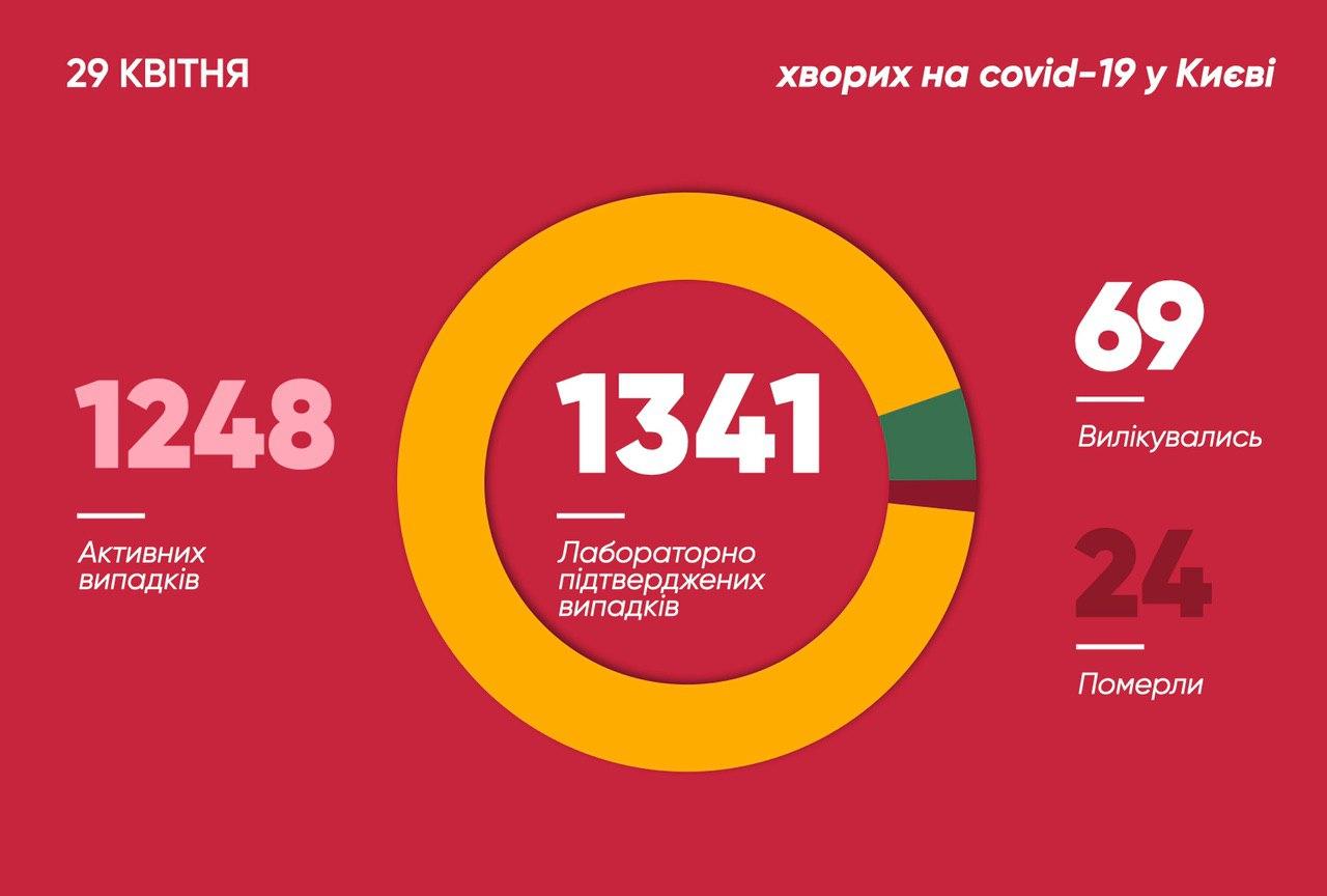 Число инфицированных в столице
