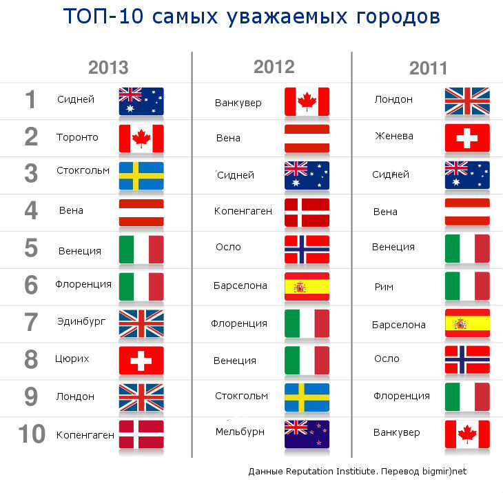 Как менялась первая десятка самых уважаемых городов