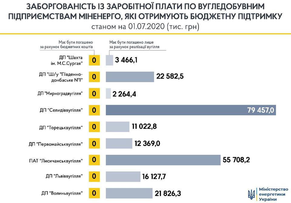 Данные по выплате