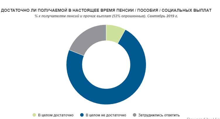 Результаты исследований