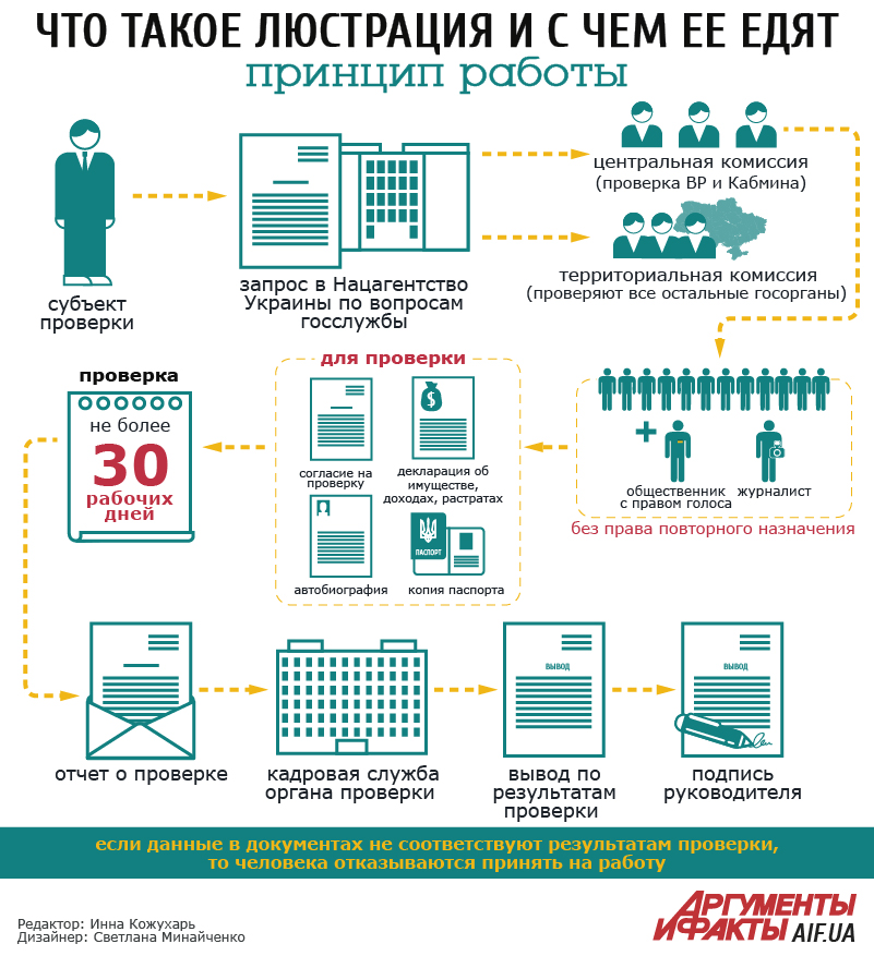 Принцип работы люстрации