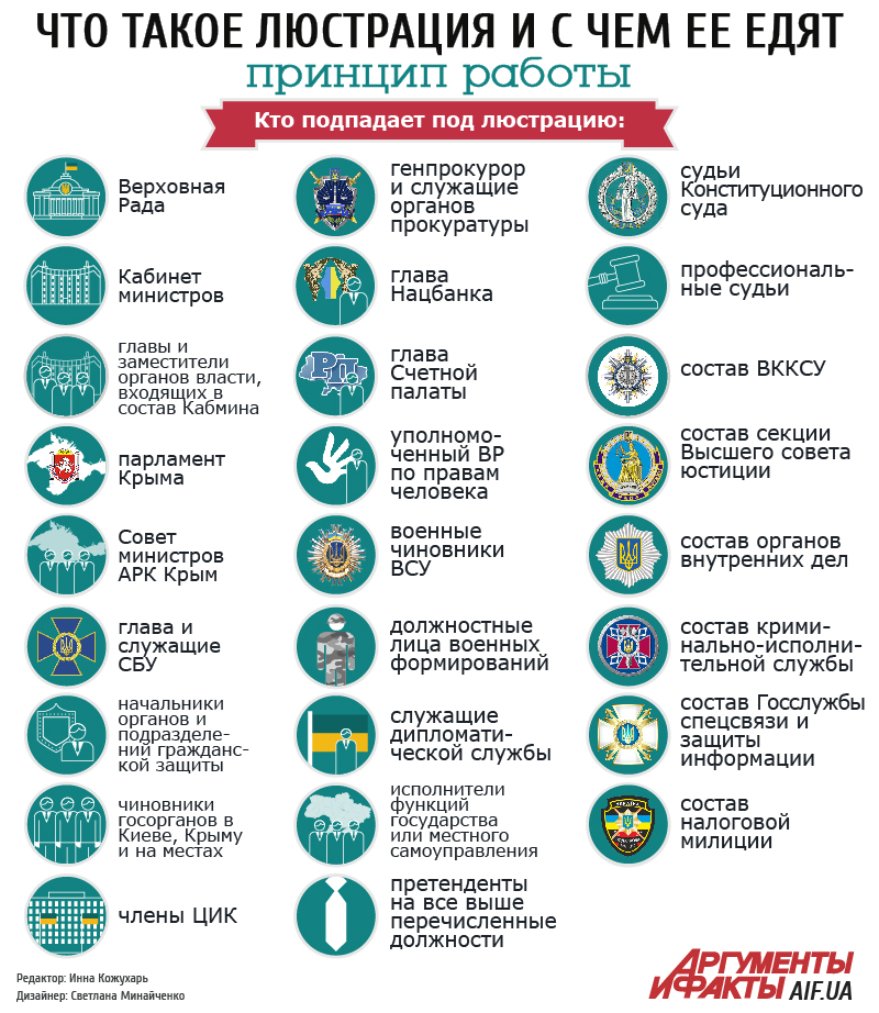 Кто подлежит люстрации