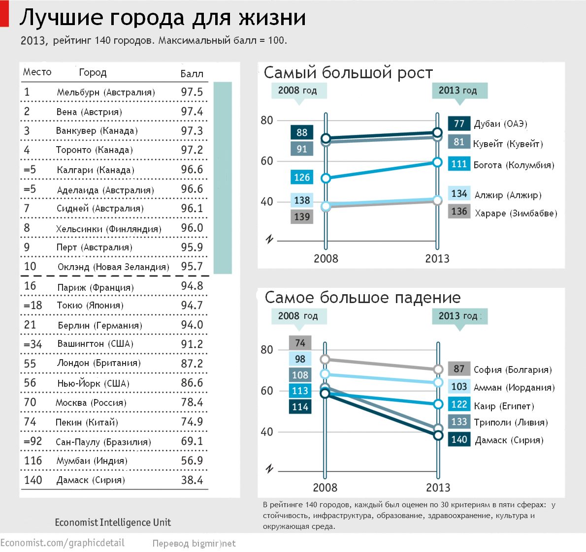 В первой десятке - канадские и австралийские города