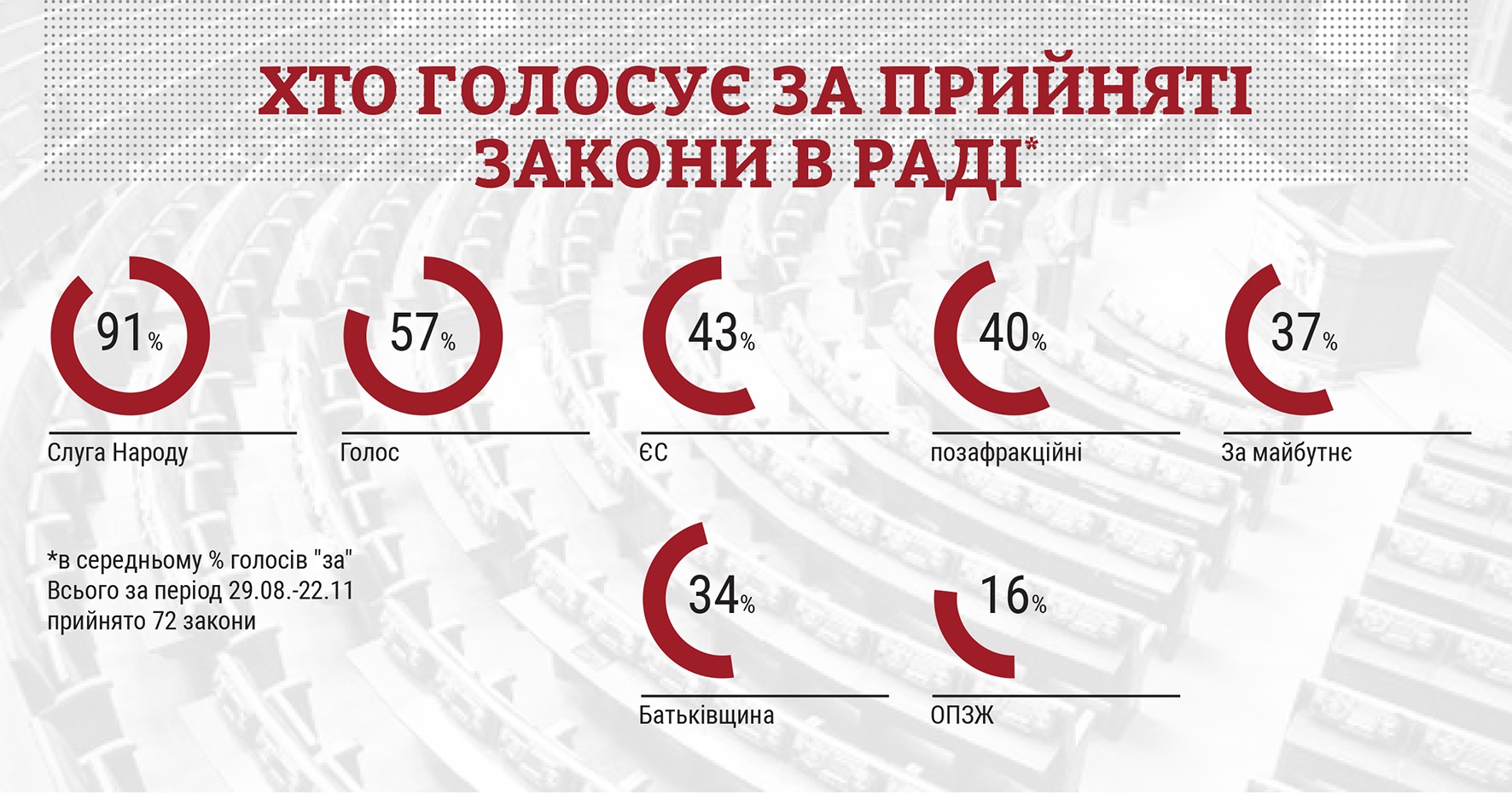 Кто голосовал за принятые законы