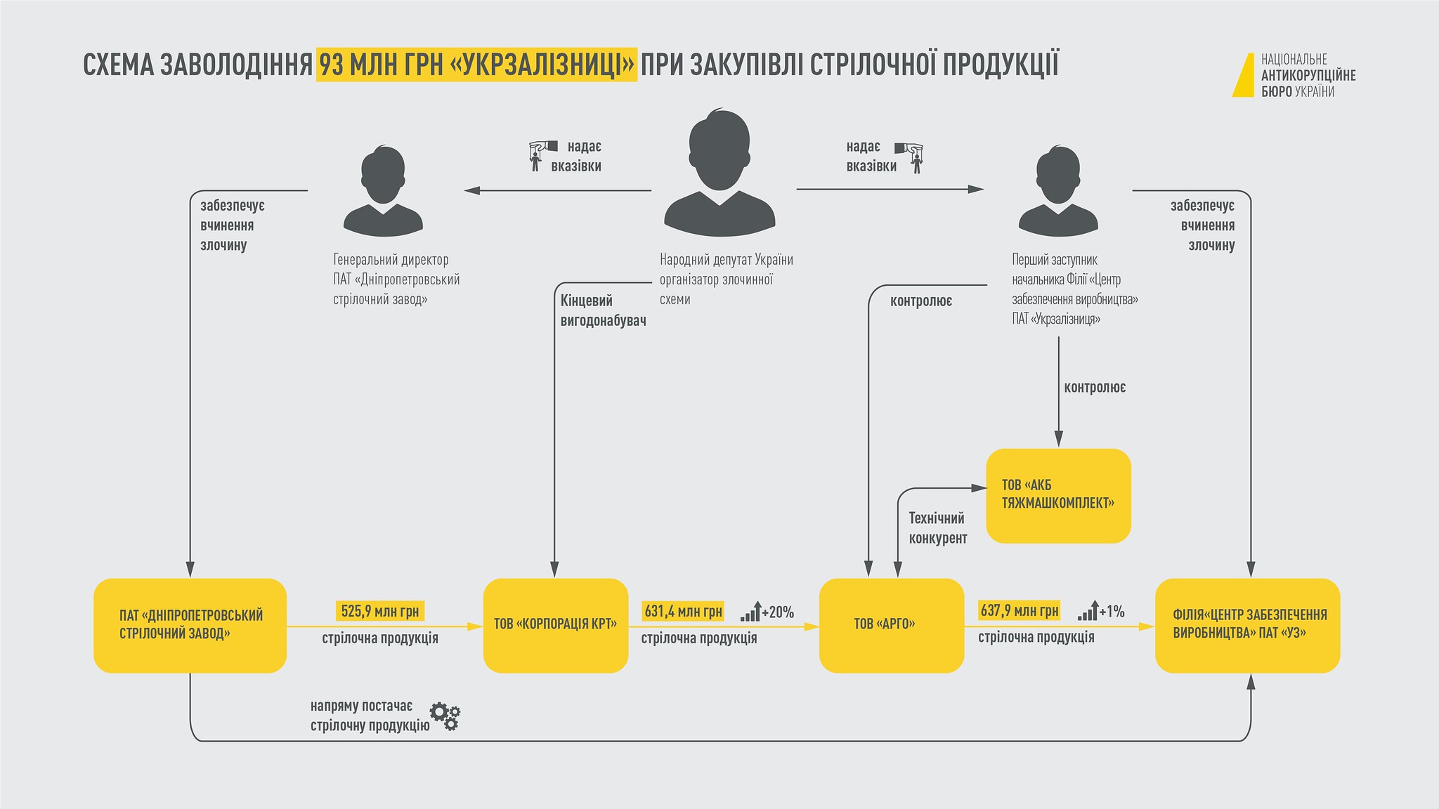 Схема хищений Дубневича по версии следствия