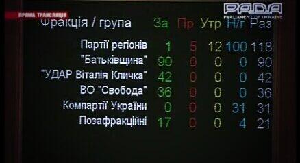Результаты голосования за проект постановления об отставке правительства