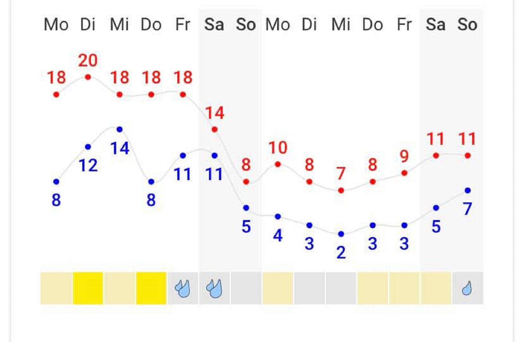 Диаграмма погоды в Киеве