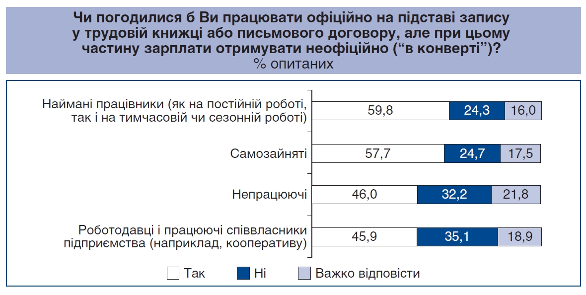 Данные опроса