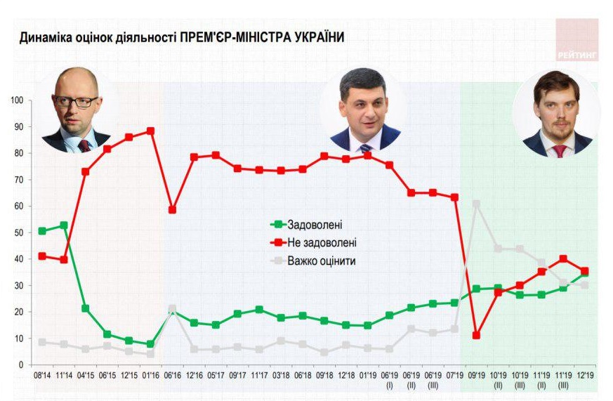 Сравнительные рейтинги трех премьеров