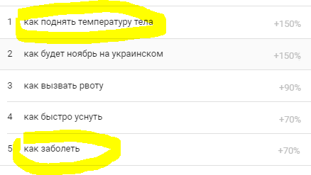 Результаты Google Trends