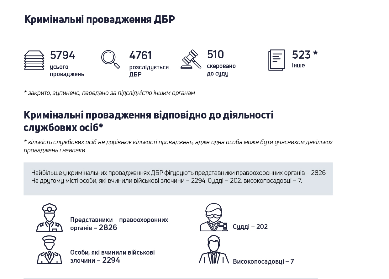 Больше всего дел заведено на сотрудников Нацполиции