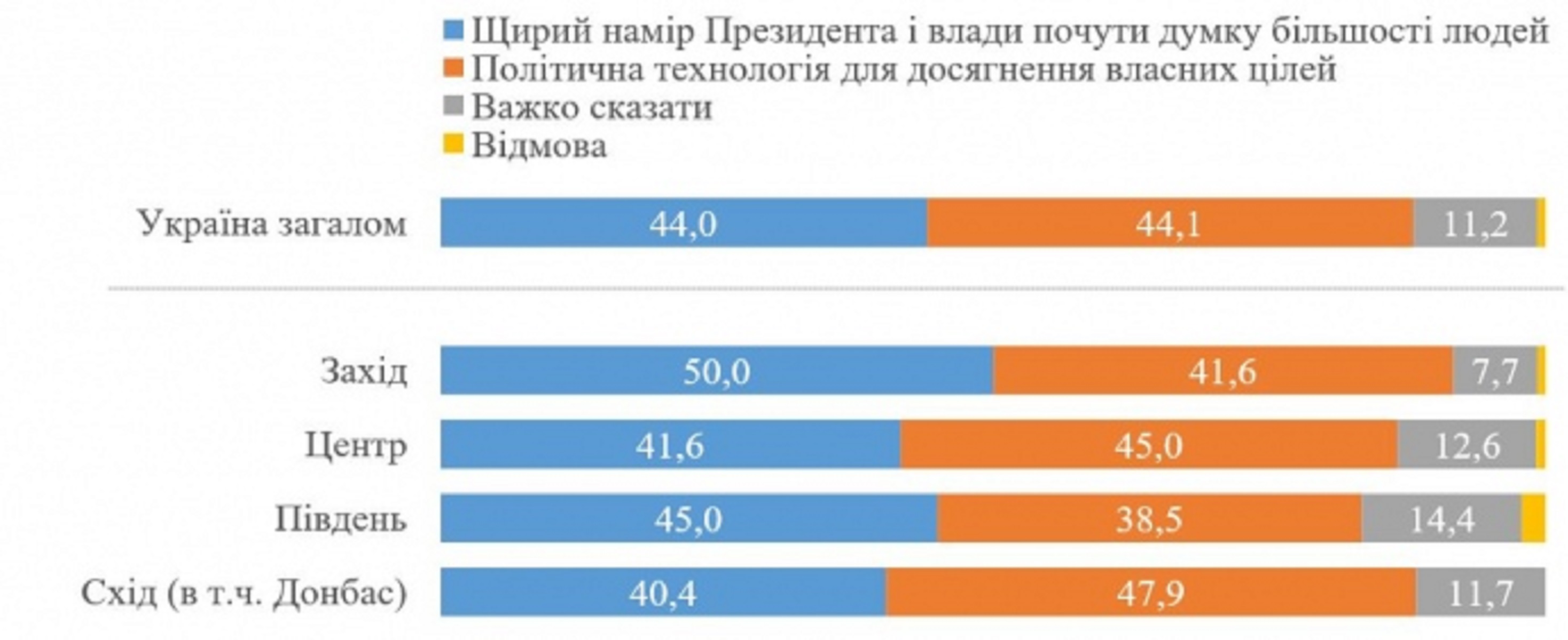 Данные опроса
