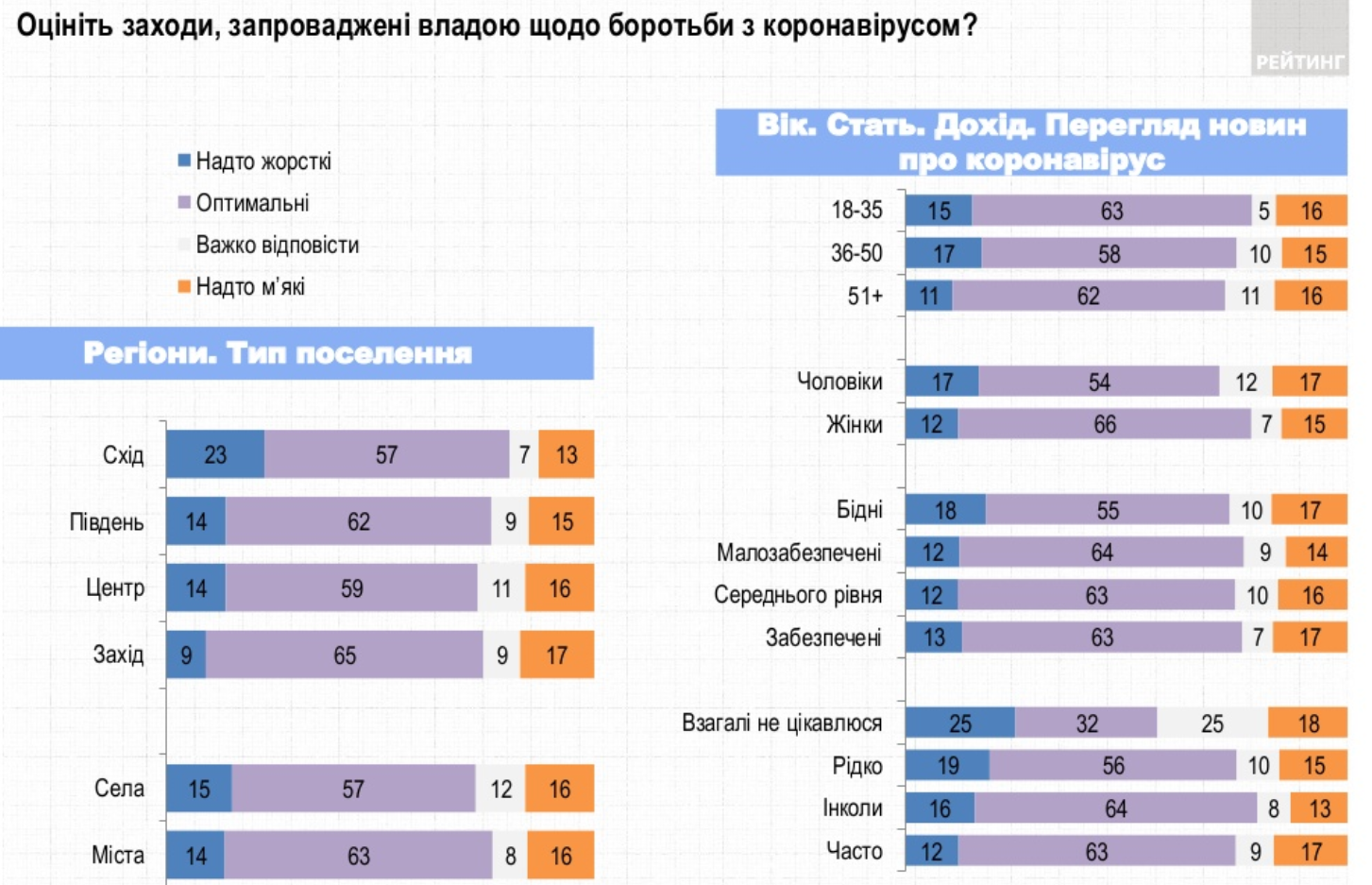 Опрос: Оцените действия властей по борьбе с коронавирусной инфекцией (по регионам, полу и возрасту)