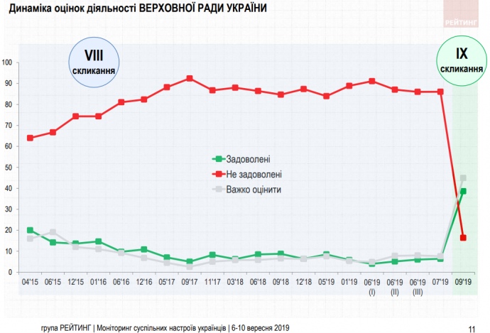 Динамика народного одобрения работы ВР