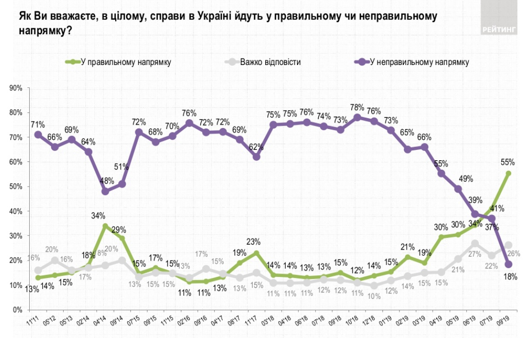 Результаты соцопроса