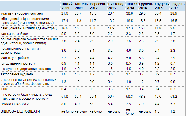 Динамика за 2009 -2017 гг.