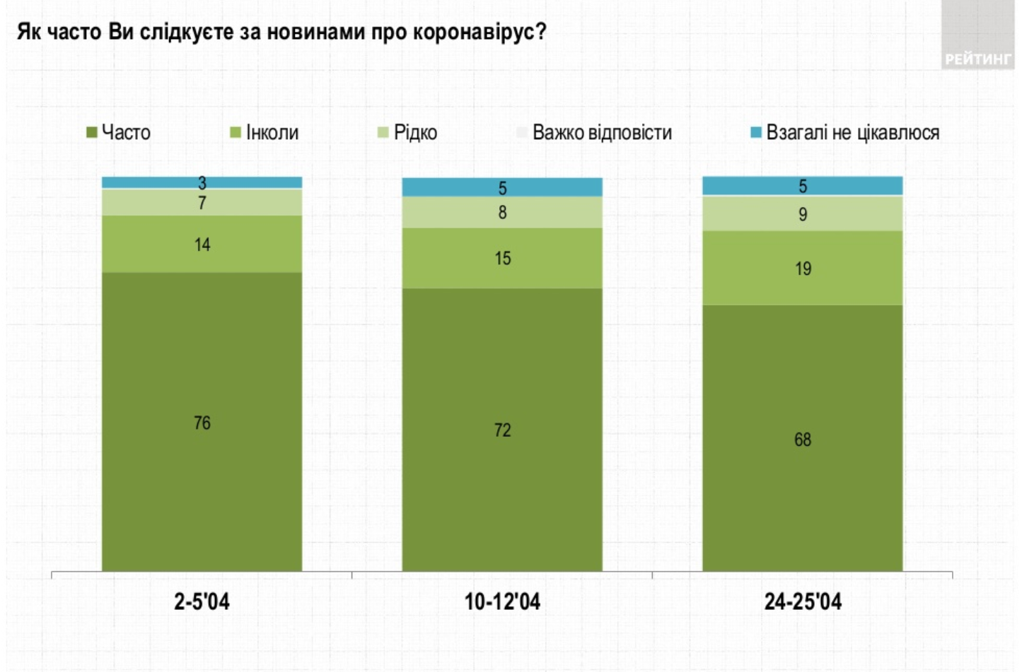 Опрос: Как часто вы следите за новостями о коронавирусе?