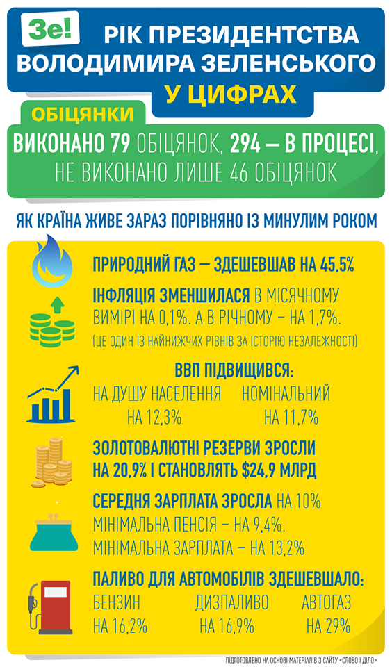 Что изменилось в Украине за год правления Зеленского
