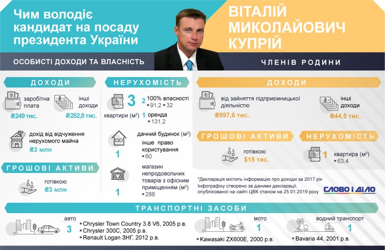 Депутат продал имущества на 3 млн грн и хранит столько же наличкой