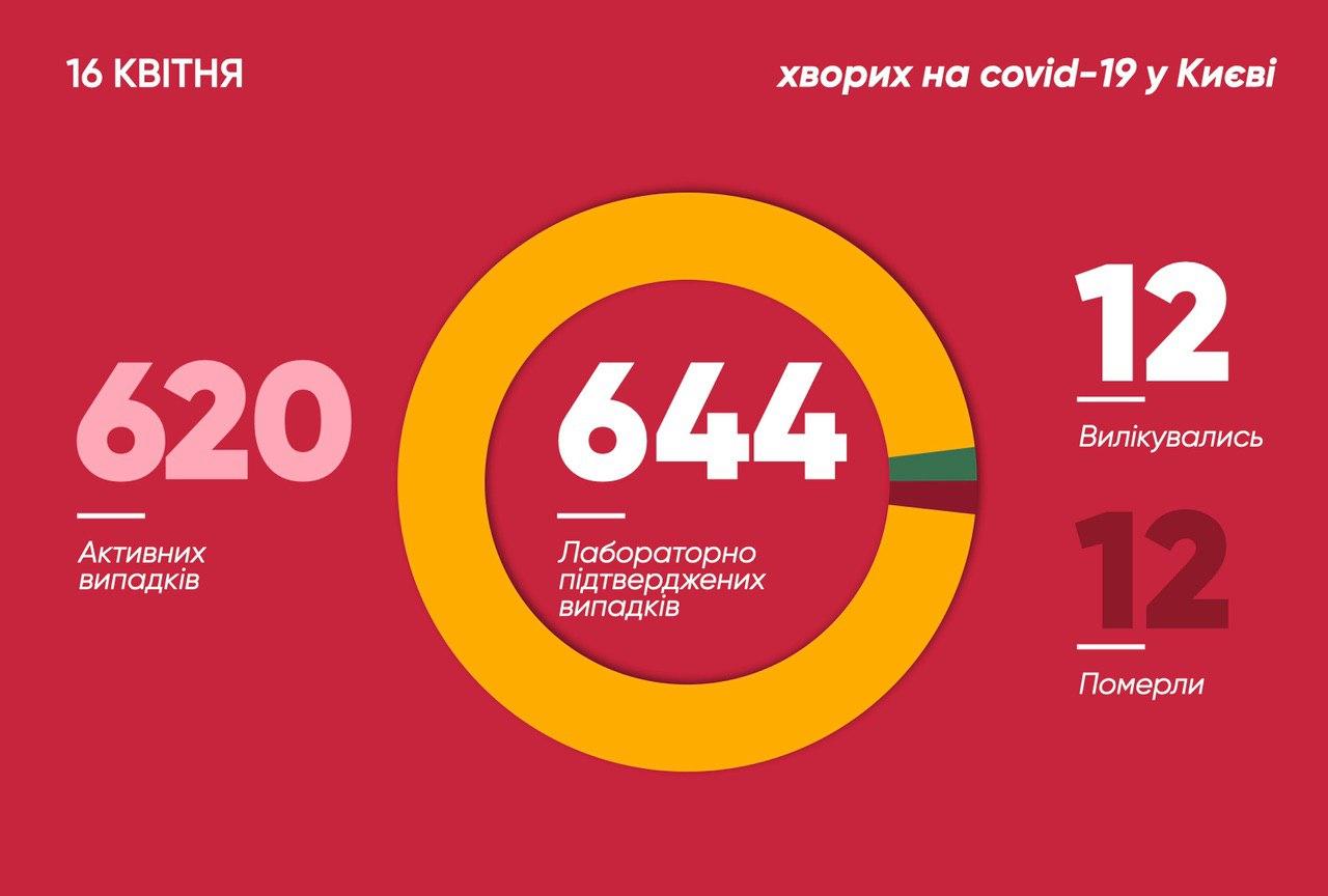 Число инфицированных в столице