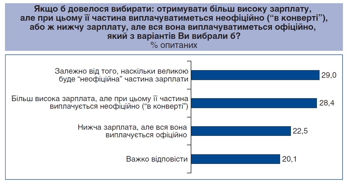 Данные опроса